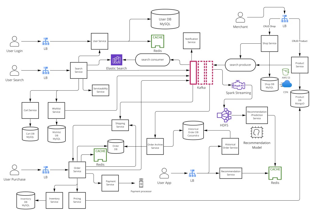 High-level e-commerce platform architecture