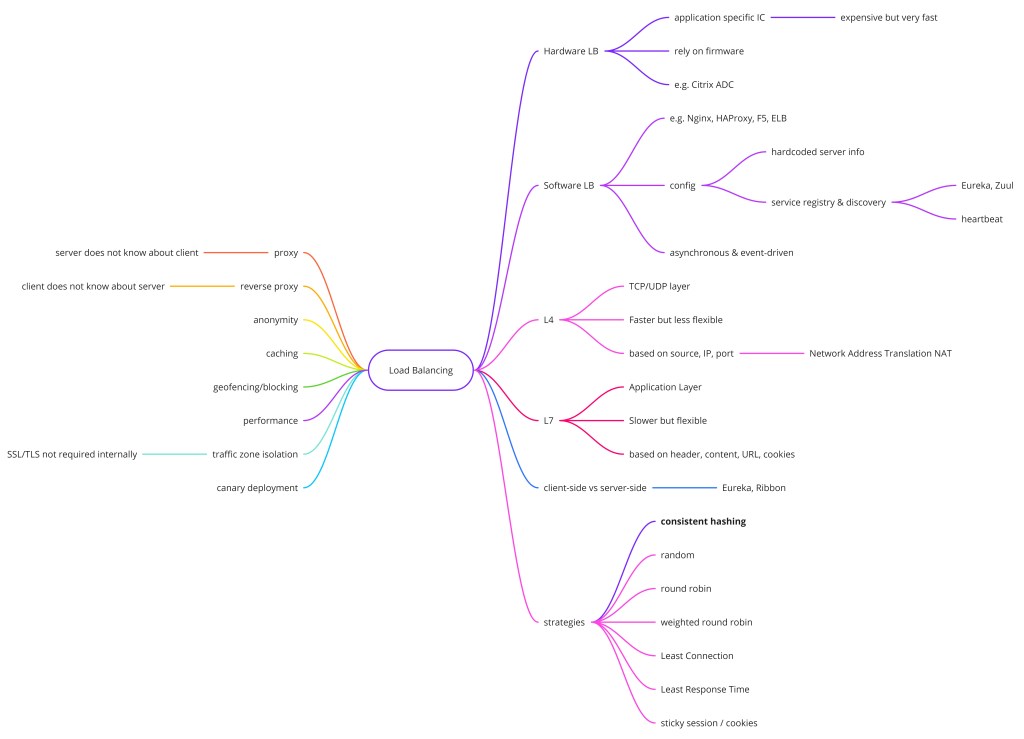 Load balancing distributing traffic across backend servers