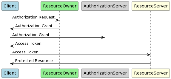 OAuth 2.0 authorization flow overview