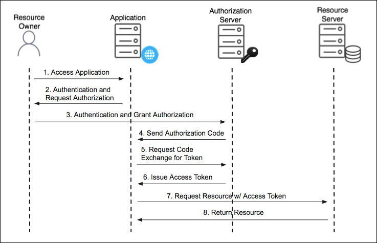 OAuth 2.0 Authorization Code grant flow diagram