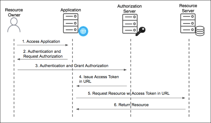 OAuth 2.0 Implicit grant flow diagram