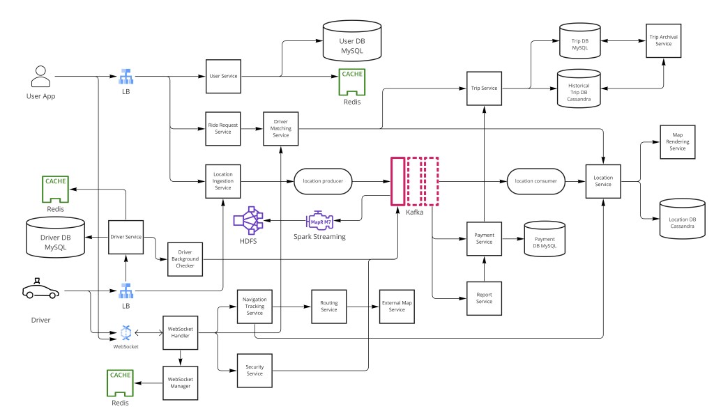 High-level ride-share app architecture
