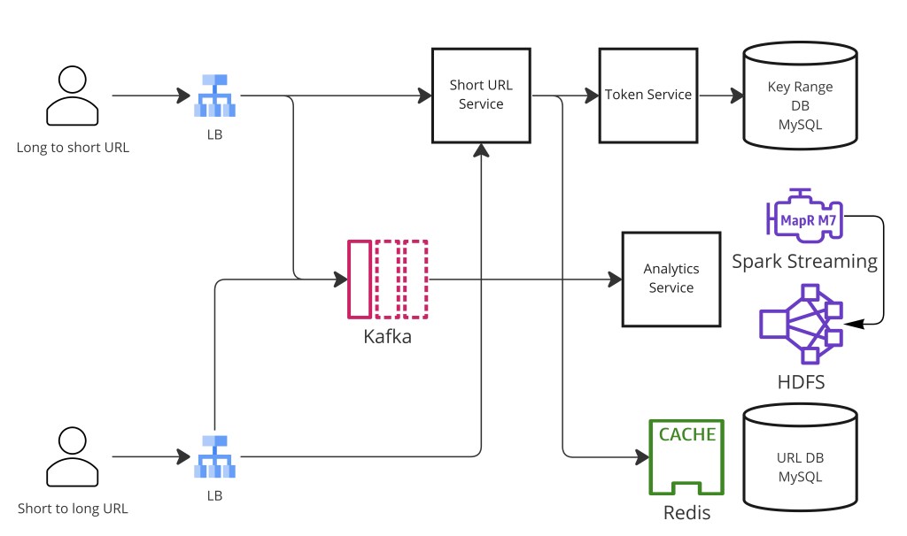 High-level URL shortener architecture